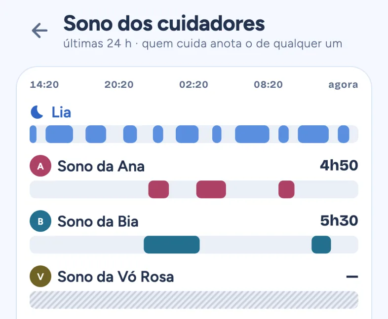 A tela 'Sono dos cuidadores': faixas das últimas 24 horas do bebê, da Ana, da Bia e da Vó Rosa, cada uma com a sua cor.